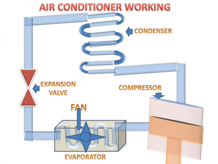 How Do Air Conditioner Work To Cooling Room Air Conditioning System